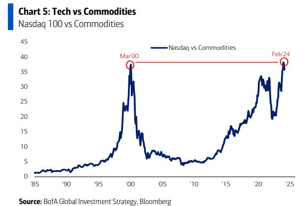 Barchart's tweet photo. Mega Cap Tech Stocks are outperforming Commodities by the largest margin since the peak of the Dot Com Bubble https://t.co/chGpipGbPB