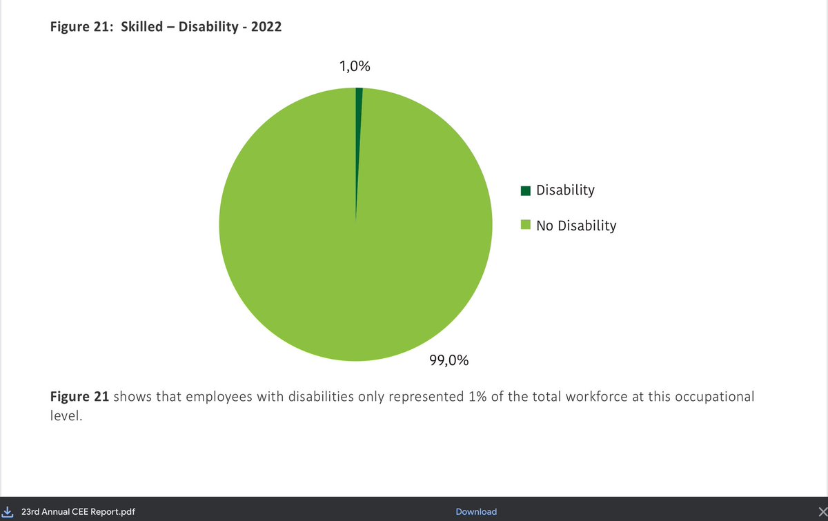 We are making a snail progress when it comes to employment of people with disabilities. The target was 5% but look at the reality that even amongst skilled workforce, only 1% is employed