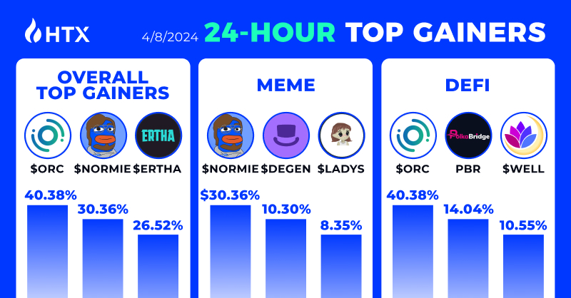 Overall Top Gainers on #HTX 🥇 $ORC 🥈 $NORMIE 🥉 $ERTHA #MEME 🥇 $NORMIE 🥈 $DEGEN 🥉 $LADYS #DeFi 🥇 $ORC 🥈 $PBR 🥉 $WELL