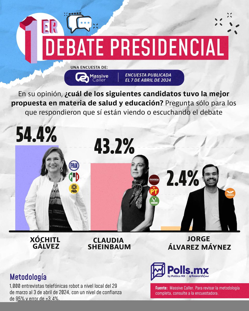 ¡GANAMOS!

#XóchitlPresidenta 🇲🇽