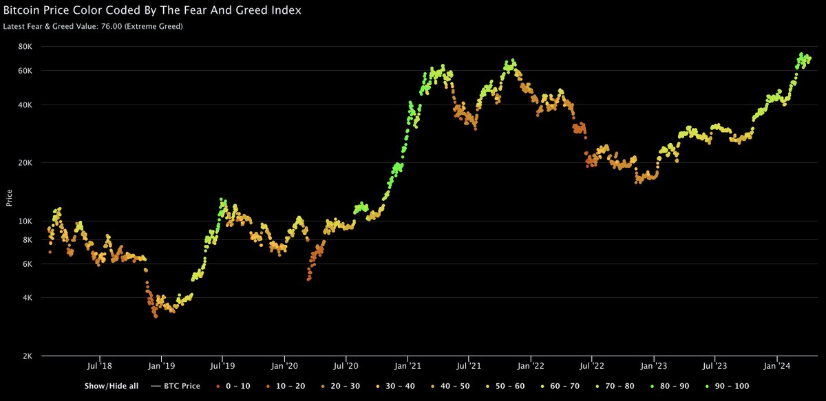 benjamincowen's tweet photo. #BTC color-coded by the Fear &amp; Greed Index https://t.co/bOCtyCwJrZ