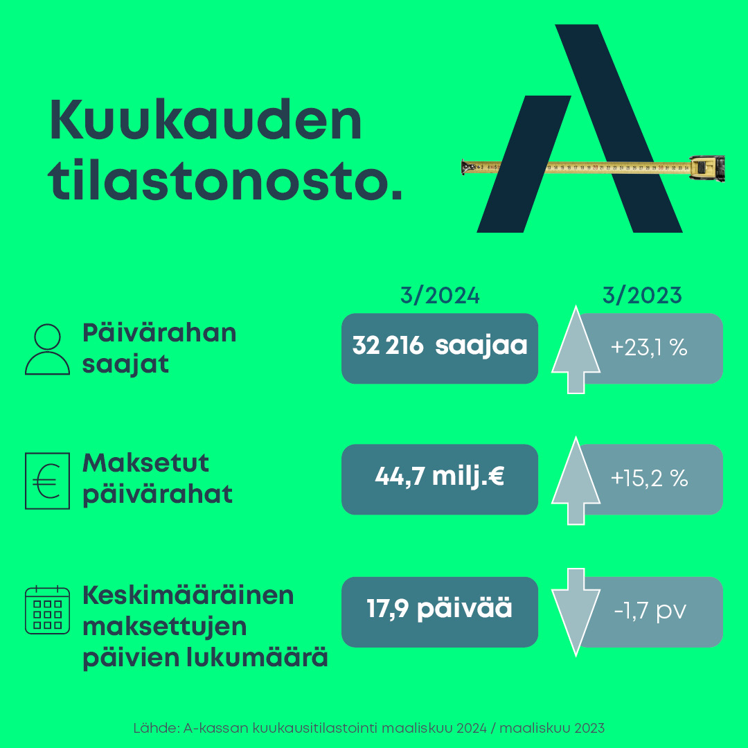 Maaliskuussa ansiopäivärahaa sai A-kassasta 13 prosenttia kaikista jäsenistä. 2023 verrattuna saajia oli nyt 23,1 prosenttia enemmän. Lomautettujen osuus kaikista ansiopäivärahan saajista oli maaliskuussa edelleen korkea.  a-kassa.fi/lomautettujen-…