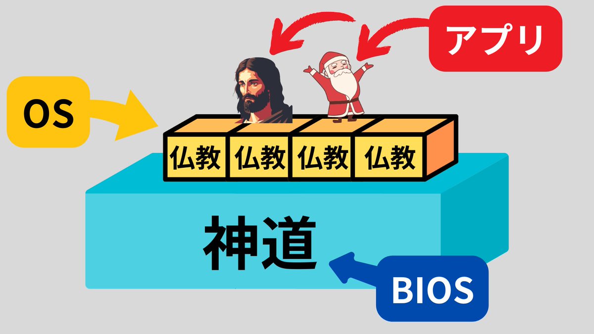 現代日本人の宗教観は、神道というBIOSの上に、仏教というOSが入っていて、クリスマスなど他宗教の習慣がアプリとしてインストールされている。