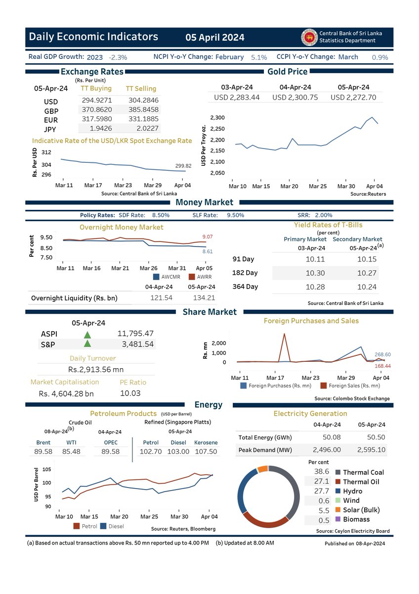 Daily Economic Indicators - 05 April 2024 #SriLankanEconomy #CBSL #Statistics #DailyEconomicIndicators