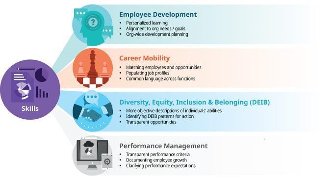 In een snel veranderende markt/ omgeving is het noodzakelijk dat medewerkers hun vaardigheden op peil houden. Dit is een uitdaging voor werknemers en werkgevers. In deze #Infographic vind je 4 business uitdagingen, die de ontwikkeling van werknemers vaardigheden kunnen oplossen.