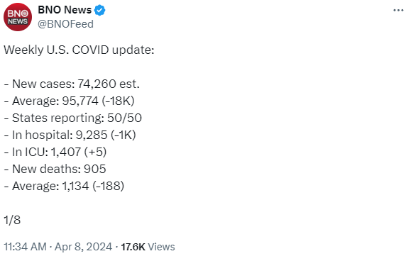 🇺🇸US weekly COVID update: 74,000 new cases and sadly 905 deaths.

So far this year, nearly 3 million cases of COVID have been reported in the U.S., causing 251,851 hospitalizations and 25,311 deaths.

#COVID19US #PandemicIsNotOver 

Source: twitter.com/BNOFeed/status…