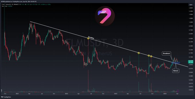 $FLM : We can clearly see that the price broke the trendline and came for a retest, but it hasn't made the move yet. I'm expecting an upward movement after a little more consolidation.📉📈

#FLMUSDT #flm #cryptotrading #cryptomarket #Binance #bitcoin #TRADINGTIPS