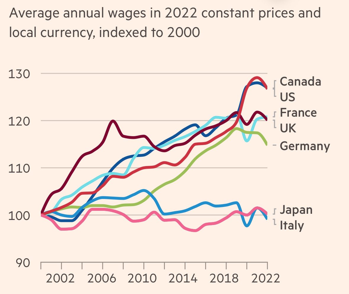 Japan: real wages flat since 2000