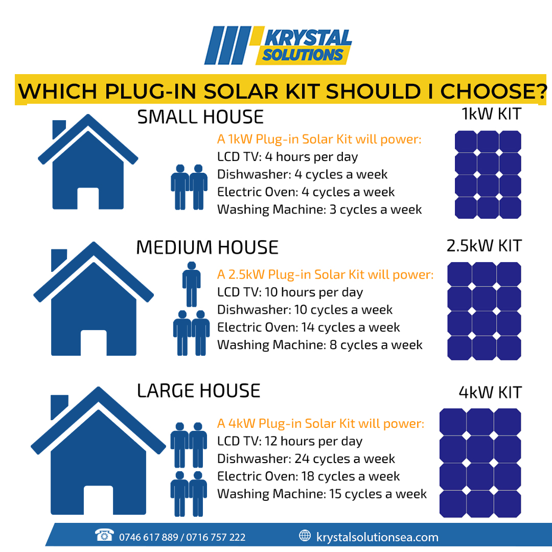 Choosing the right solar kit to power your entire household is crucial for sustainability and energy independence. Check out our comprehensive guide to make the best choice. #SolarEnergy #RenewableEnergy #SustainableLiving #GoSolar #EnergyIndependence