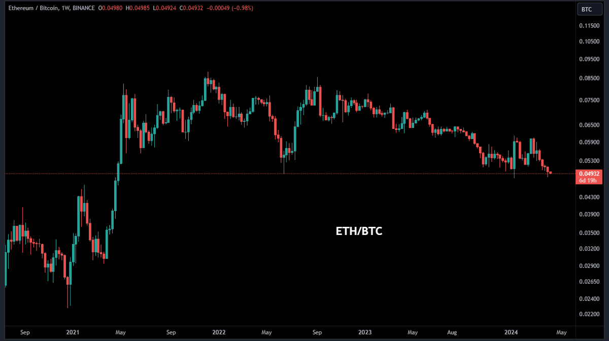 ETH/BTC pair just hits 3yrs low.

The approval of any ETH ETF in May will be pivotal.