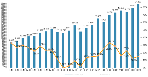 La facturación del #comercioelectrónico en España aumentó en el tercer trimestre de 2023 un 15,2% interanual hasta alcanzar los 21.803 M€. Agencias de viajes y operadores turísticos (13,2%) fue el sector con mayores ingresos, según datos de la @CNMC_ES. cnmc.es/prensa/ecommer…