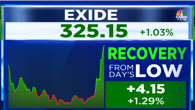#CNBCTV18Market | Exide recovers more than 1% from day's low