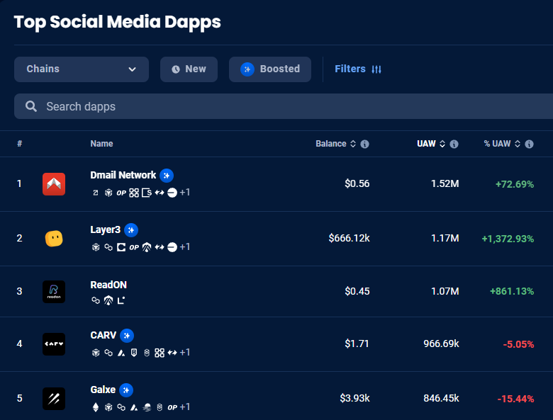 And stilllllll... Number 1 #SocialFi project for the last 30 days with 1.52 million 🔥 🤔Now imagine what happens when our roadmap is built out & we have tokenization that allows #MailtoEarn. We will be looking at 100 million+ registered users within 18-24 months 📈