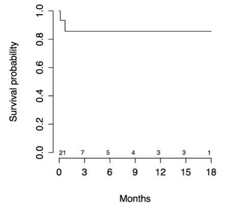 #Outcomes of outflow graft stenting in #HeartMate3 #LVAD: A systematic review and individual patient data meta-analysis 👉tinyurl.com/yw9m2j55 @TJUHospital @SanathPatil6 #HM3 #BalloonAngioplasty