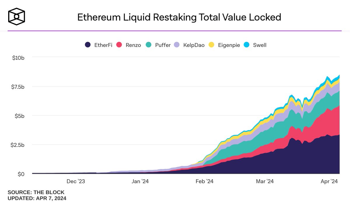 Ethereum Liquid Restaking TVL is approaching to $8B in 3 months. Top Protocols are: - @ether_fi ($3.54B) - @RenzoProtocol ($2.69B) - @puffer_finance ($1.29B) - @KelpDAO ($778M)