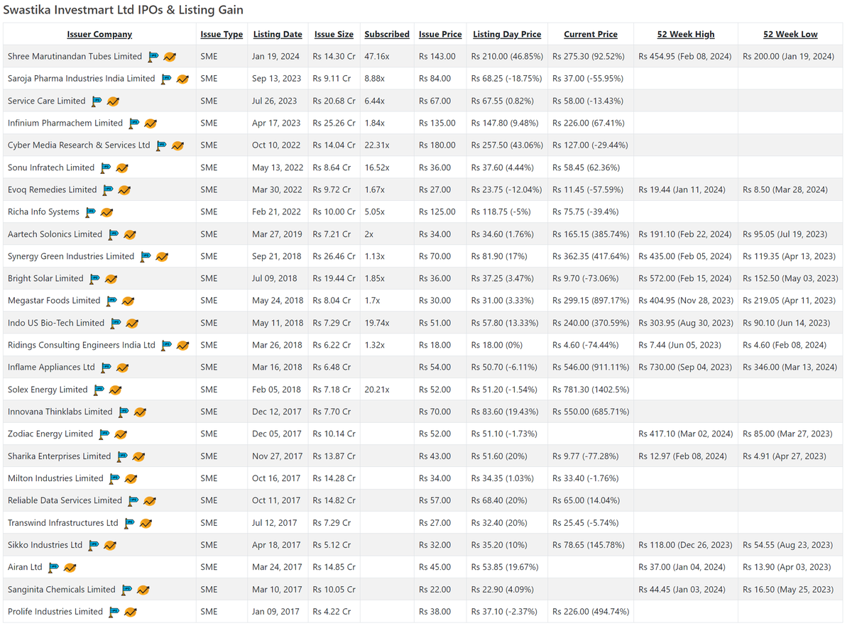 Performace as a lead manager : 

#Equity #NSE #BSE