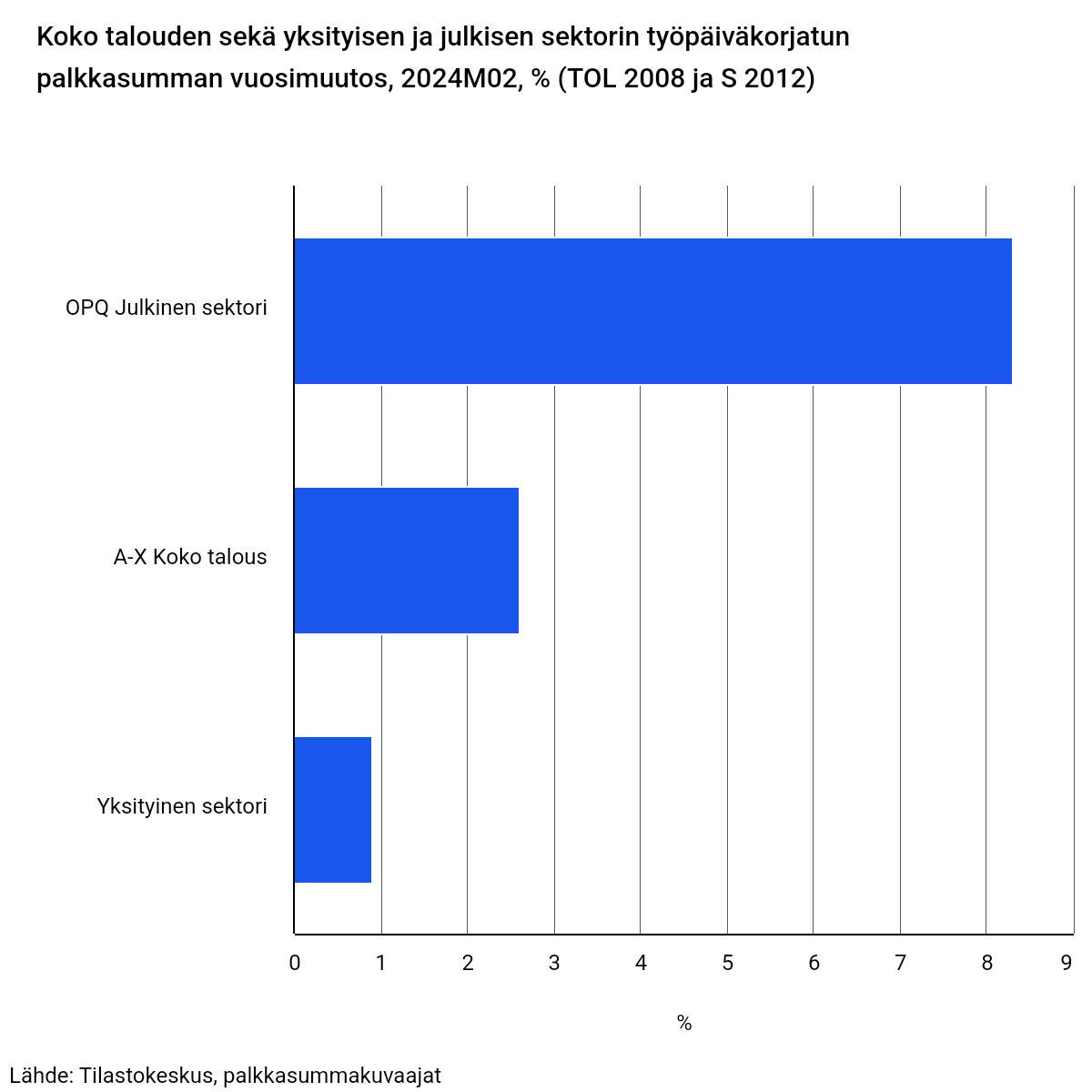 Tuoreet palkkasummatiedot vahvistavat kuvaa julkisen sektorin paisumisesta samalla kun yksityisen sektorin työllisyyskehitys jatkaa heikkona.

Palkkasumman muutos helmikuussa 2024 vuodentakaisesta:

Julkinen sektori 8,3 %
Yksityinen sektori 0,9 %