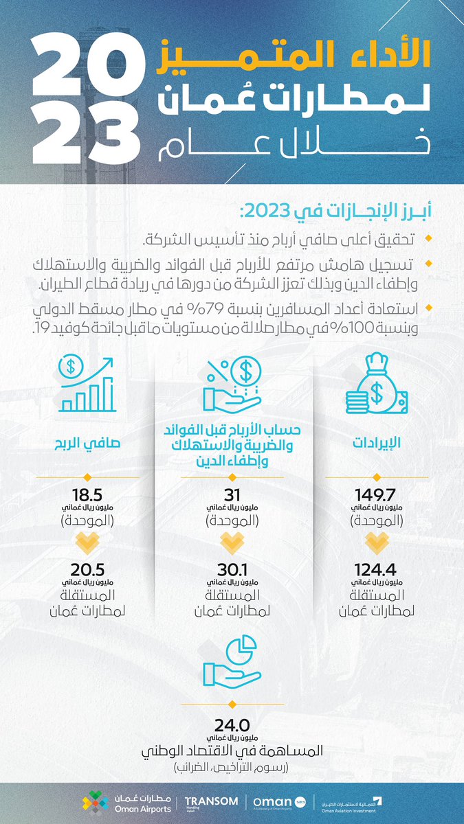 2023، عام من النمو والإنجاز. حققت #مطارات_عُمان أرقاماً استثنائية في الأداء المالي والتشغيلي للعام 2023. نشارككم أهم الأرقام التي ساهمت بشكل فاعل في تعزيز دور المؤسسة في رفد الاقتصاد الوطني لسلطنة عُمان، وتحقيق رؤيتها المستقبلية الواعدة. للاطلاع على الإفصاح المالي للعام ٢٠٢٣:…