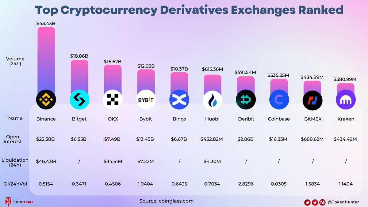 🏆Top #Cryptocurrency Derivatives Exchanges Ranked by 24h volume 1⃣@binance  2⃣@bitgetglobal 3⃣@okx 🔥#Bybit #BingX #huobi #Derbit #Coinbase #bitmex  #Kraken