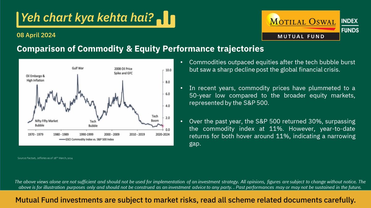 Comparative Journey of Commodity and Equity Markets. #YeChartKyaKehtaHai #ChartOfTheWeek #wealthcreation #wealth #investing #MotilalOswal #MotilalOswalAMC #ThinkEquityThinkMotilalOswal