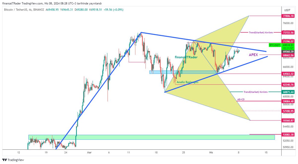 #BTCUSD.. H4.. Günaydın Arkadaşlar.. İyi haftalar dilerim. Güncelleme(Update) Fiyat 71,400 ile 64.563 aralığında hareketini sürdürüyor. Geniş anlamda ise 73.222-60.871 aralığında Pennant içinde Apex... #Bitcoin $btc $eth #Ethereum #Halving2024