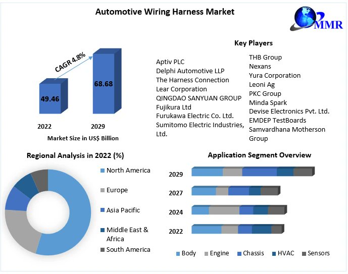 mujaw62925's tweet image. Automotive Wiring Harness Market size was valued at USD 49.46 Bn. in 2022 and the total revenue is expected to grow at 4.8% of CAGR through 2023 to 2029, reaching nearly USD 68.68 Bn.
#AutomotiveWiringHarness #ElectricalIntegration #InnovationInMotion

maximizemarketresearch.com/request-sample…
