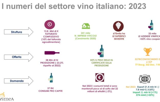 In attesa del #Vinitaly, ecco l'Italia del vino by Ismea: fatturato a 13,8 miliardi l’export ne vale 7,8, giù la produzione
winenews.it/it/litalia-del…
@WineNewsIt #Wine #enonauti #winelover @VinitalyTasting