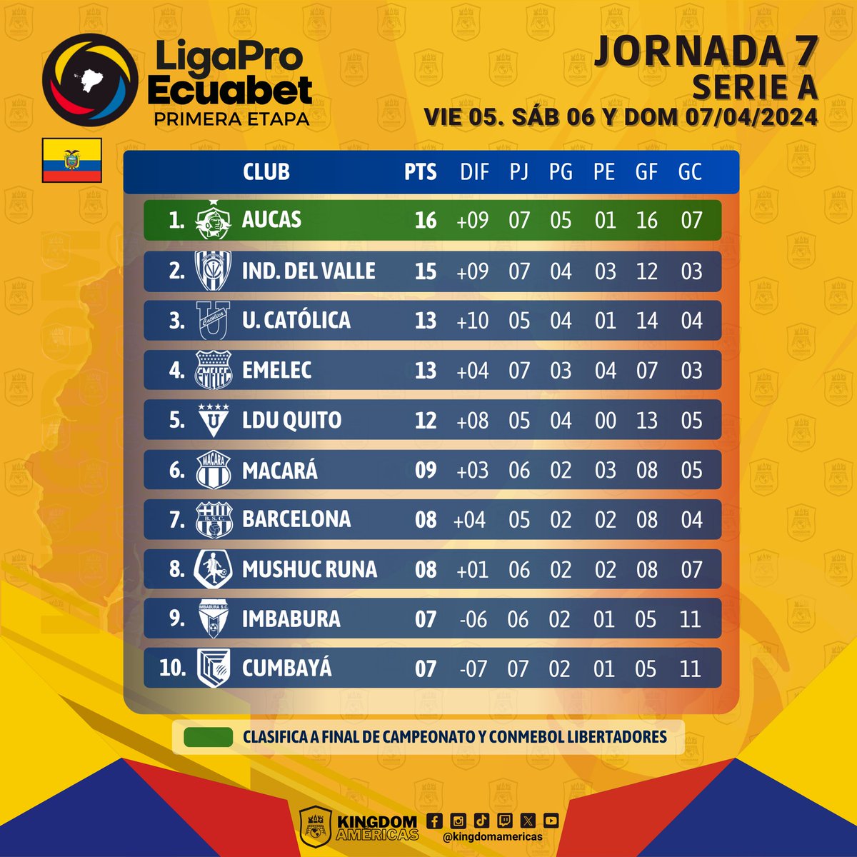 LIGA PRO 🇪🇨
ECUABET
@LigaProEC
PRIMERA ETAPA

La J7 de la #PrimeraEtapa , este domingo trajo tres partidos: 1 victoria local, 1 empate y 1 victoria de visitante. 

#LigaProEcuabet
#PrimeraEtapa #Ecuador
#KingdomAmericas