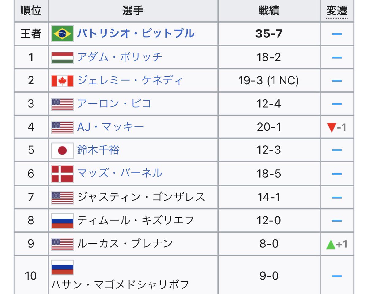 鈴木千裕がWikipediaの
Bellatorフェザー級ランキング
５位になってるのなんで？

#RIZIN