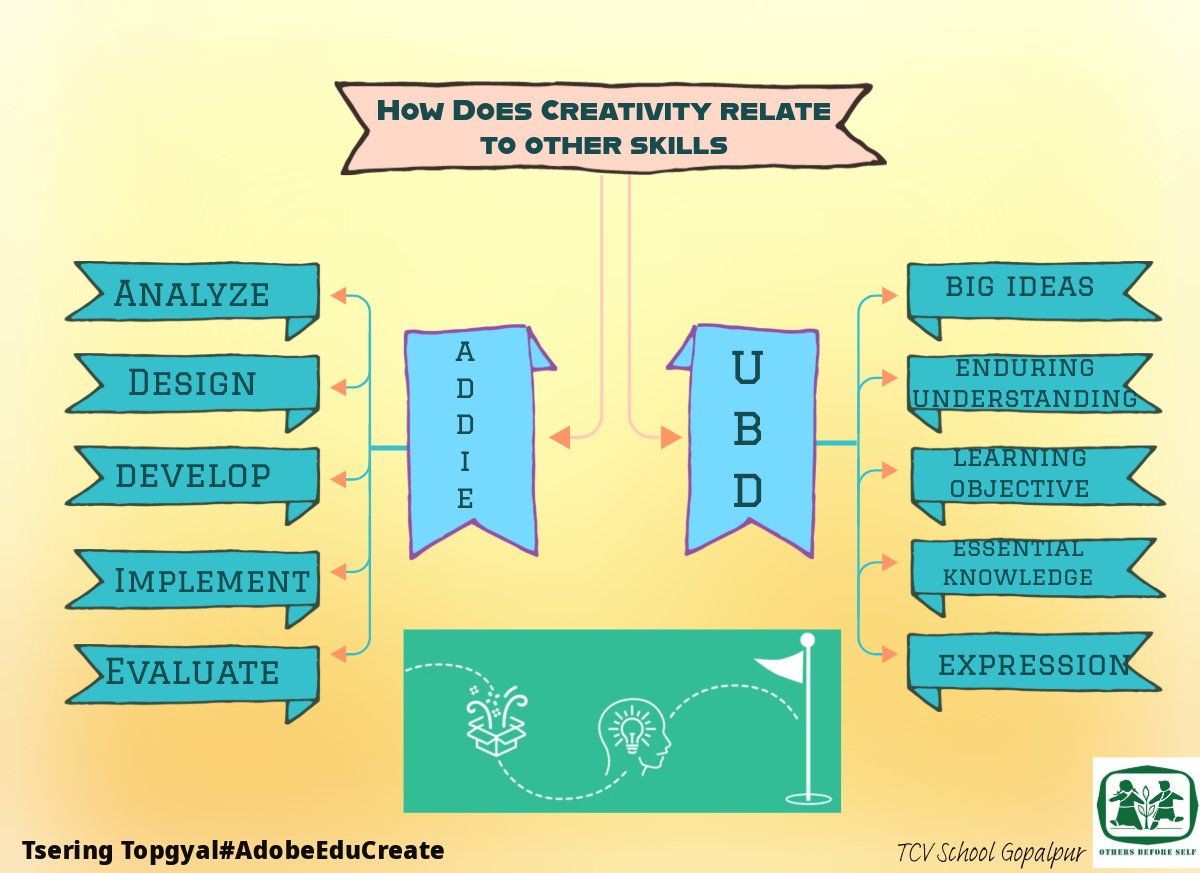 How does creativity relate to other skills?