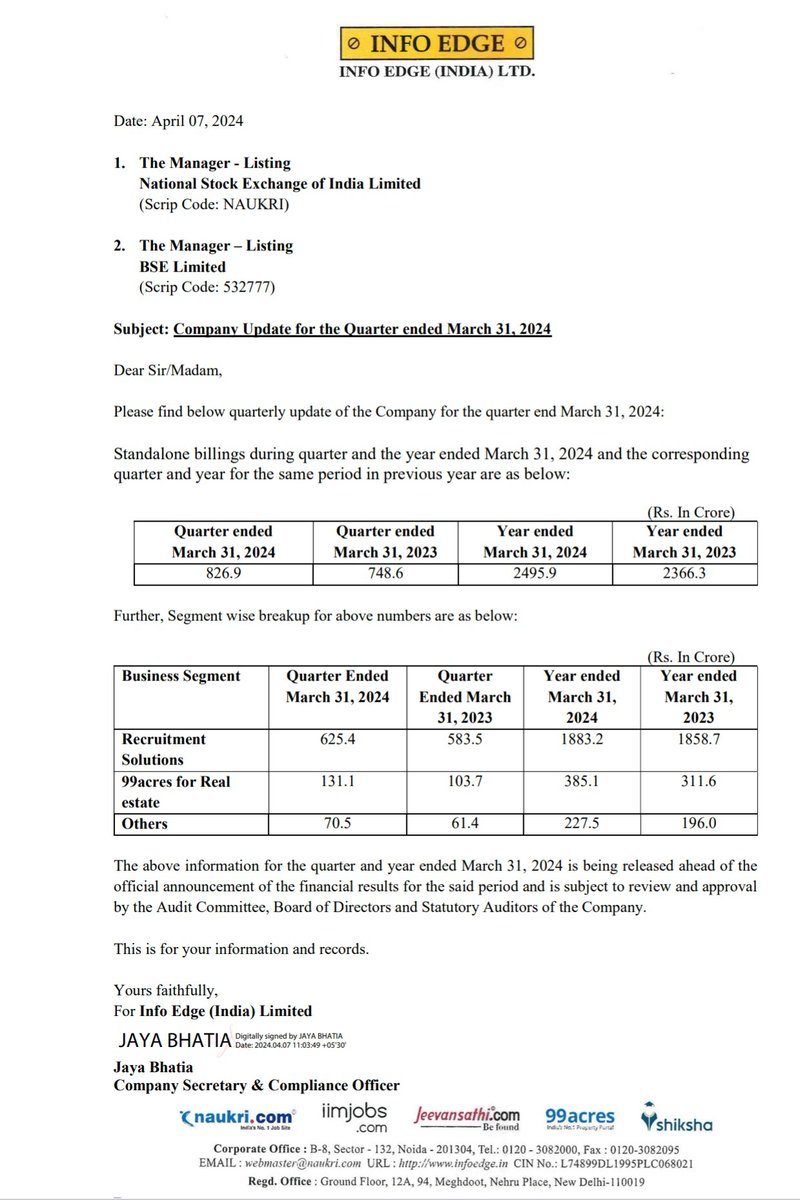 #Naukri .com aka #Infoedge reported ₹827 Crores in Billings during Q4 2024 up 10.4% YoY Of which recruitment solutions Billings were up 7% to ₹625 Crores #Naukri #Infoedge #Q4FY24