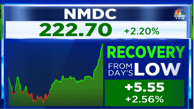 #CNBCTV18Market | #NMDC recovers more than 2% from intra-day lows