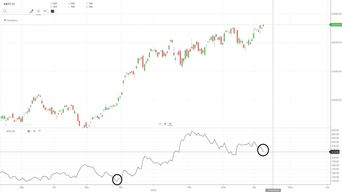 Hold on tight!  

The Nifty's daily range is raging at 200+ points(ATR), even in this low-volatility environment (#INDIAVIX).

 That's a big jump from Dec '23 (137 pts).