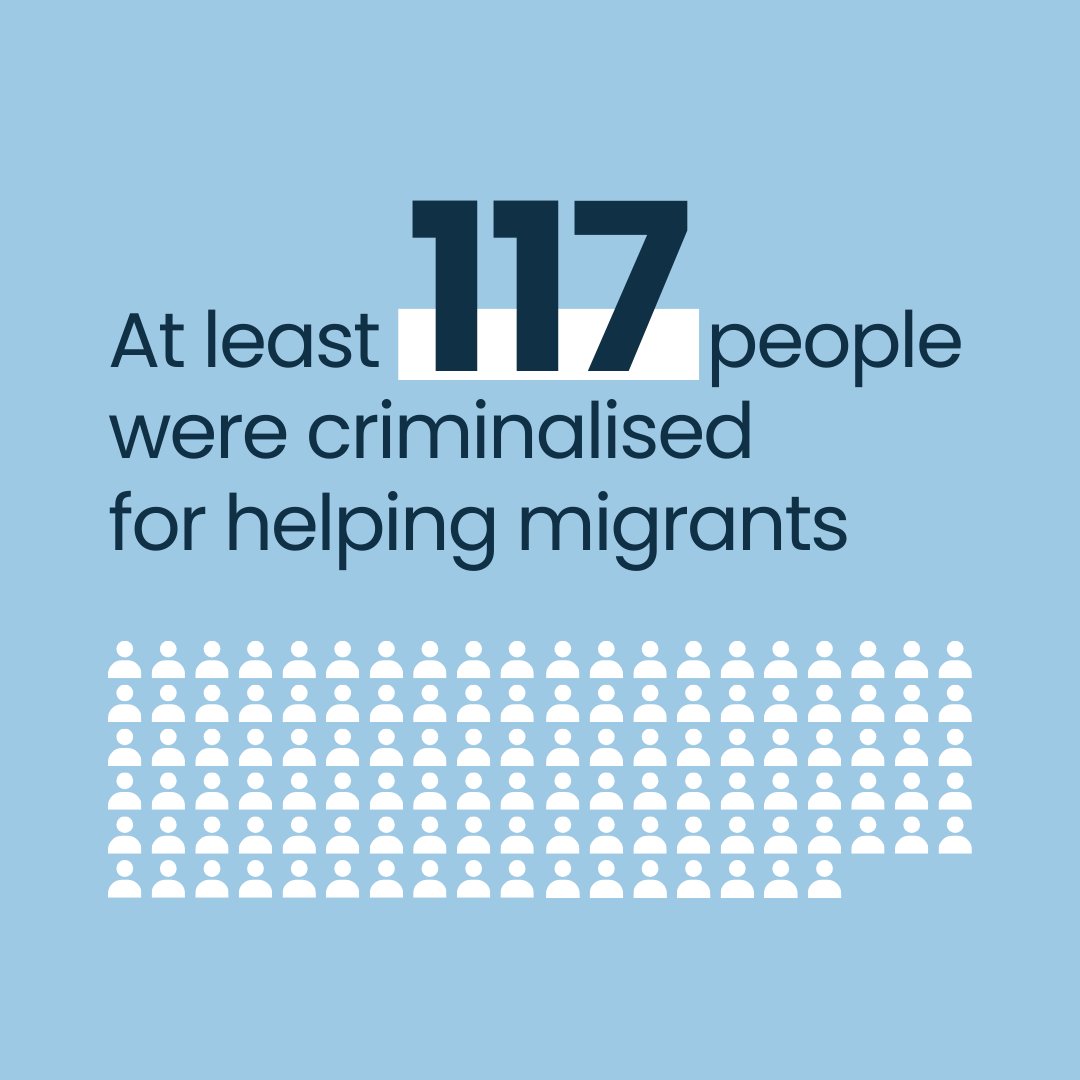 Between Jan and Dec 2023, at least 117 people faced judicial proceedings in the EU for acting in solidarity with migrants. The majority were charged with facilitation of entry, stay or transit or migrant smuggling (depending on how the crime is defined in the national law).