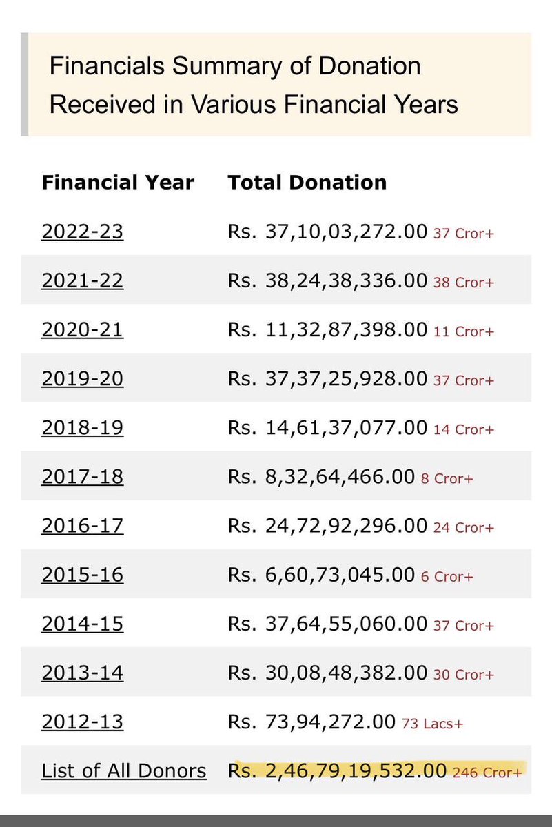 अंकल अपने को मिले 246 करोड़ से ऊपर मिले चंदे के बारे में भी कुछ कह देते । @SanjayAzadSln लॉजिक समझ नहीं आया, बीजेपी को मिले तो गुनाह और @AamAadmiParty को मिले तो ….? कुछ भी कर लो संजय जी शराब घोटाले के किंगपिन आपके बॉस @ArvindKejriwal ही है। @blsanthosh