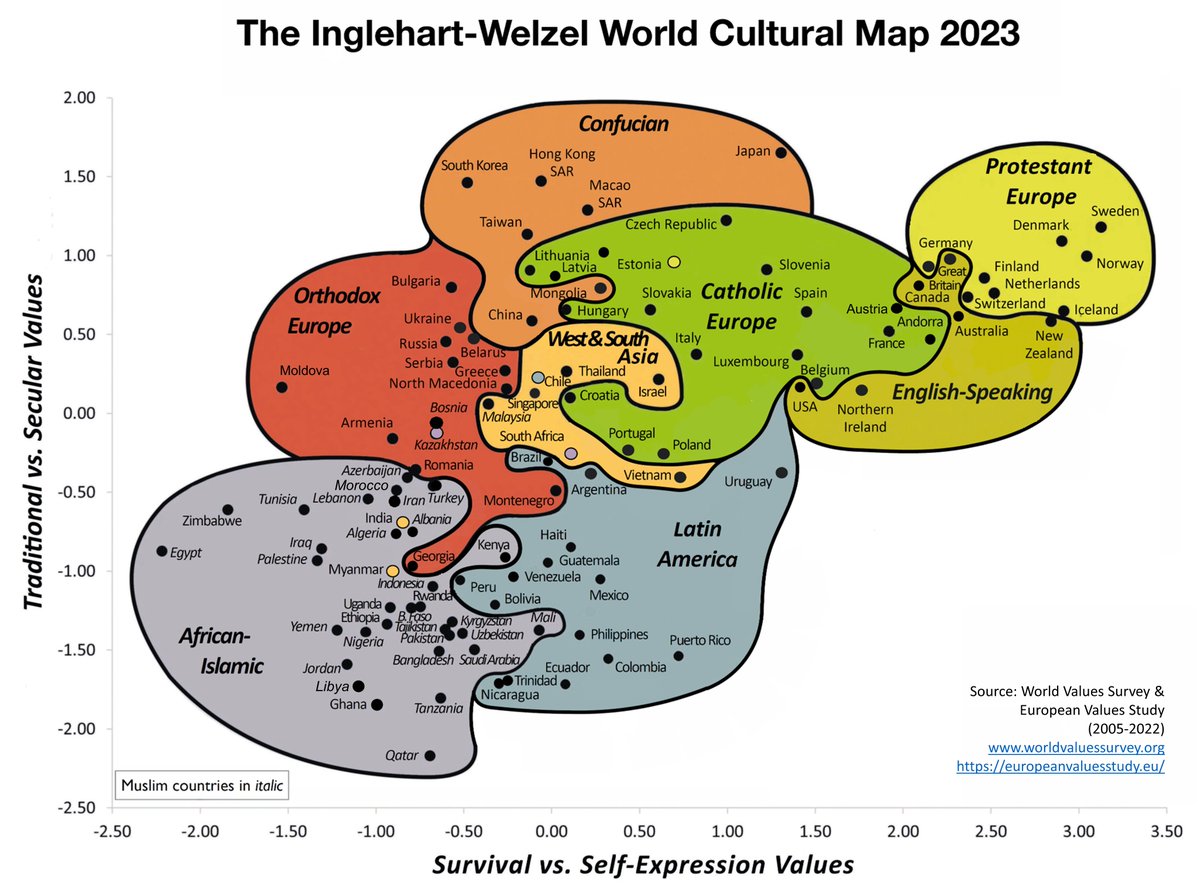 As the World transitions to a multipolar model,  #CANZUKsociety is emerging with growing soft power in #InternationalRelations, and the potential for greater hard power as well.

This #InglehartWelzelCultureMap helps to clarify cultural undercurrents shaping the 21st C. 

6 of 20
