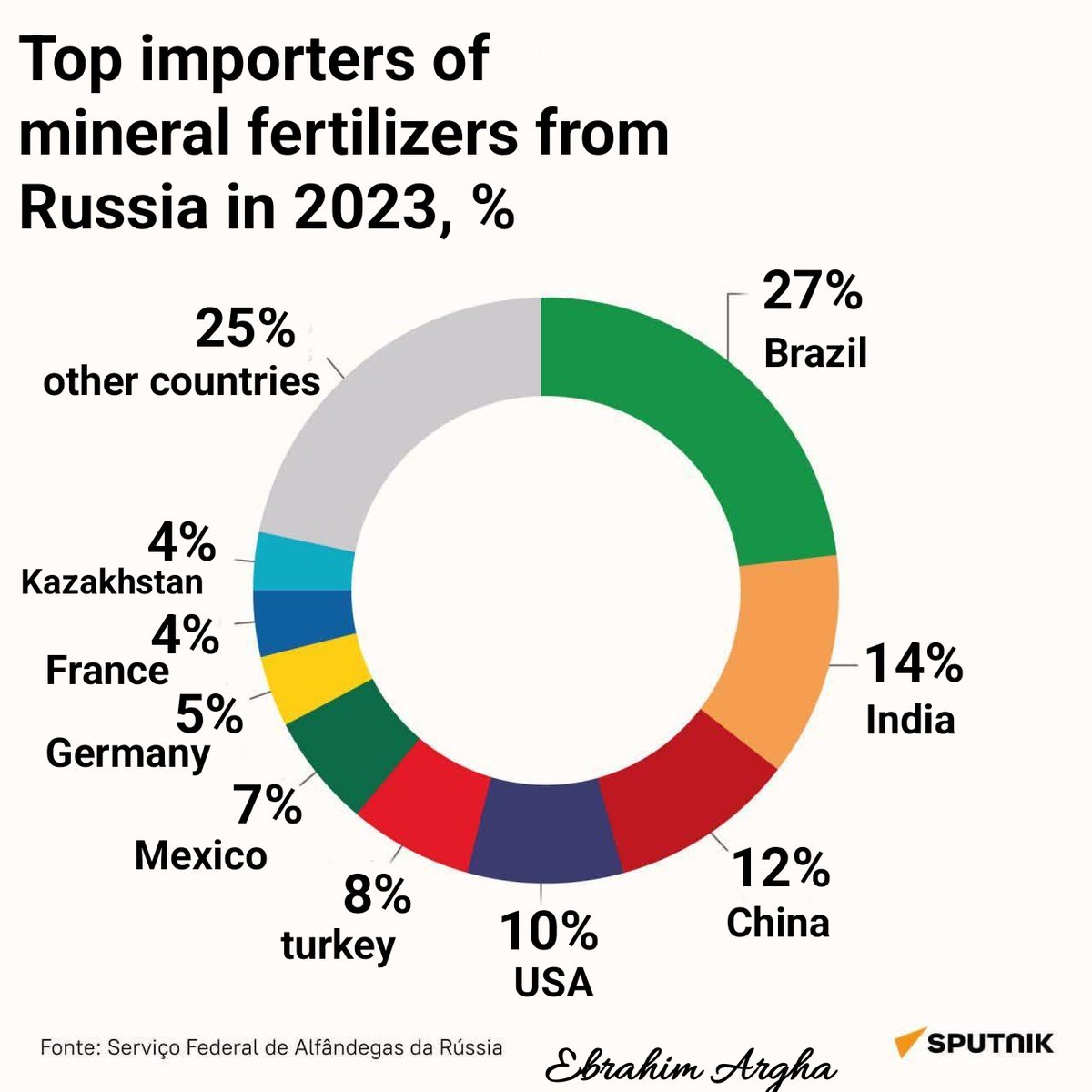 Top importers of mineral fertilizers from #Russia in 2023

#urea #fertilizantes #gübre #fertilizer