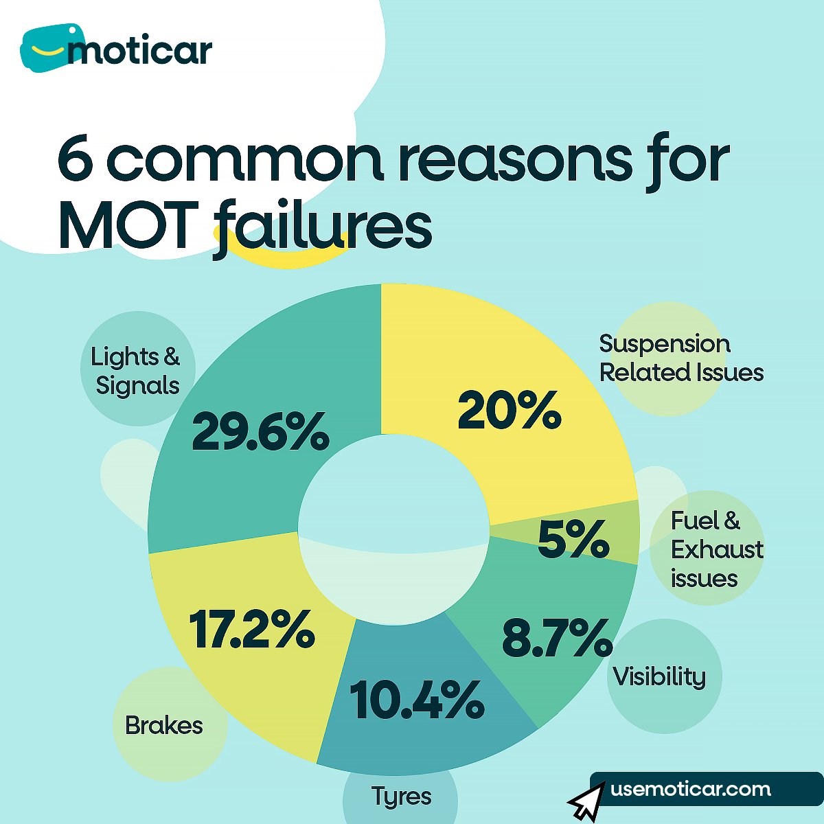 usemoticar's tweet photo. Do you desire to face no issues when going for an MOT test? 
Sure!, Who doesn't?

Here are the top 6 common areas to look out for when going for your next MOT appointment.

PS: Don't forget to take track them on your moticar app today

#useMoticar 
#MOT #carTest https://t.co/Ag3iPLwSC2
