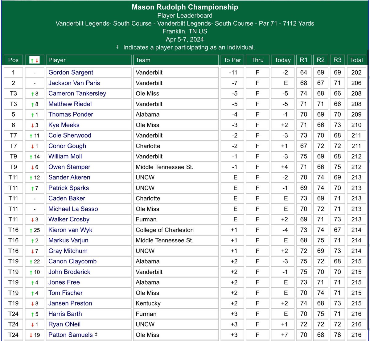 A top 10 finish for @Conorgough4 (-2) at the Mason Rudolph Championship in Tennessee. Results: tinyurl.com/5n6c9fee
