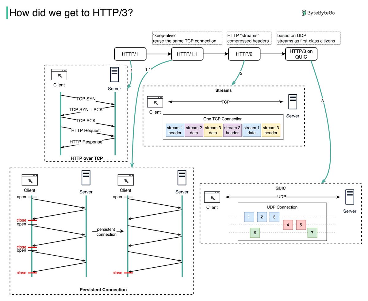 HTTP/1 to HTTP/2 to HTTP/3 HTTP/1.0 was finalized in 1996. Every request to the same server requires a separate TCP connection which is expensive to establish. HTTP/1.1 (1997) introduced 𝗽𝗲𝗿𝘀𝗶𝘀𝘁𝗲𝗻𝘁 𝗰𝗼𝗻𝗻𝗲𝗰𝘁𝗶𝗼𝗻𝘀, which allow a TCP connection to be reused for…