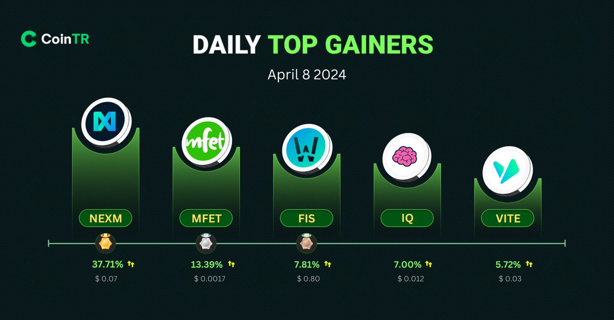 🚀Today's Top 5 Crypto Gainers on #CoinTR📈

🪙 $NEXM +37.71% 💹 @CoinNexum

🪙 $MEFT +13.39% 💹 @MfetOfficial

🪙 $FIS +7.81% 💹 @StaFi_Protocol

🪙 $IQ +7.00% 💹 @IQWIKI

🪙 $VITE +5.72% 💹 @vitelabs

The crypto market is on fire!🔥
#NEXM #MEFT #FIS #IQ #VITE