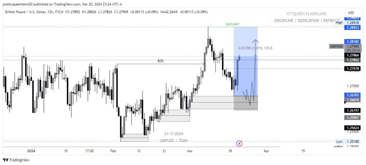#GBPUSD 12HR OUTLOOK
#OLDPOST
#GBPUSD UPDATE 
135pips done✔️ 
💎💎💎❤️❤️❤️💗💗

I GAVE THIS BULLISH CONTINUATION ON THE HTF FOR CABLE GBPUSD 
BEEN MY FAVORITE PAIR ALONG SIDE HER COUNTER PART EURUSD FIBER I TEND TO TRADE RHEM BOTH MORE & MAKE THEIR ANALYSIS ON THE HIGHER TIME