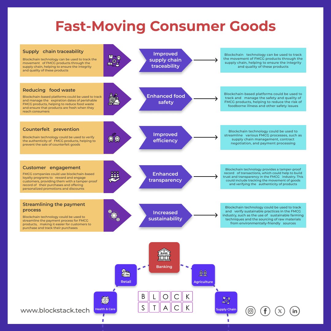 🚀 🧵How #Blockchain is Revolutionizing the FMCG Industry 🛒🔗 Blockchain is not just for crypto! It's paving the way for a revolution in the Fast-Moving Consumer Goods (FMCG) sector. Here's how it's making a splash. 👇 #FMCG #Innovation blockstack.tech/blockchain/