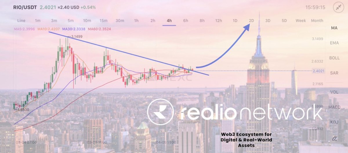 $RIO technical analysis looks promising, the price is consolidating around $2.50 and there will be plenty updates over the next few weeks from the team. @realio_network will soon be launching @freehold_wallet and @districts_xyz alongside incredible partners More info: 📑…