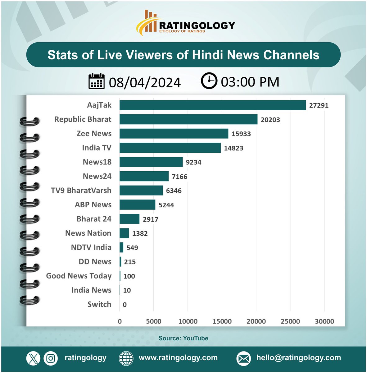 𝐒𝐭𝐚𝐭𝐬 𝐨𝐟 𝐥𝐢𝐯𝐞 𝐯𝐢𝐞𝐰𝐞𝐫𝐬 𝐨𝐧 #Youtube of #HindiMedia #channels at #03PM Date : 08/April/2024 #Ratingology #Mediastats #RatingsKaBaap #Datascience #Aajtak #ZeeNews #IndiaTV #abpnews #Indianmedia