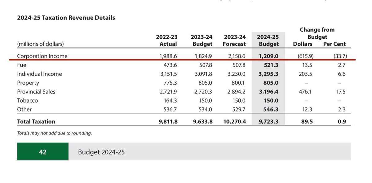 In this year’s budget, we cut corporate taxes by 34%, saving our donors from paying $616 million in corporate taxes. This is all thanks to our expanded PST. We couldn’t help our donors get rich without the common folk of Saskatchewan. Keep blaming the carbon tax! #skpoli