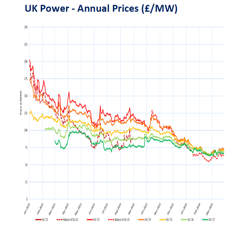The latest Weekly Energy Market Report is now available for viewing courtesy of Brownlow Utilities 🙌

To learn more about the current situation in the worldwide energy market, be sure to click on the link below. 👇
linkedin.com/feed/update/ur…

#weeklyreport #energyprices