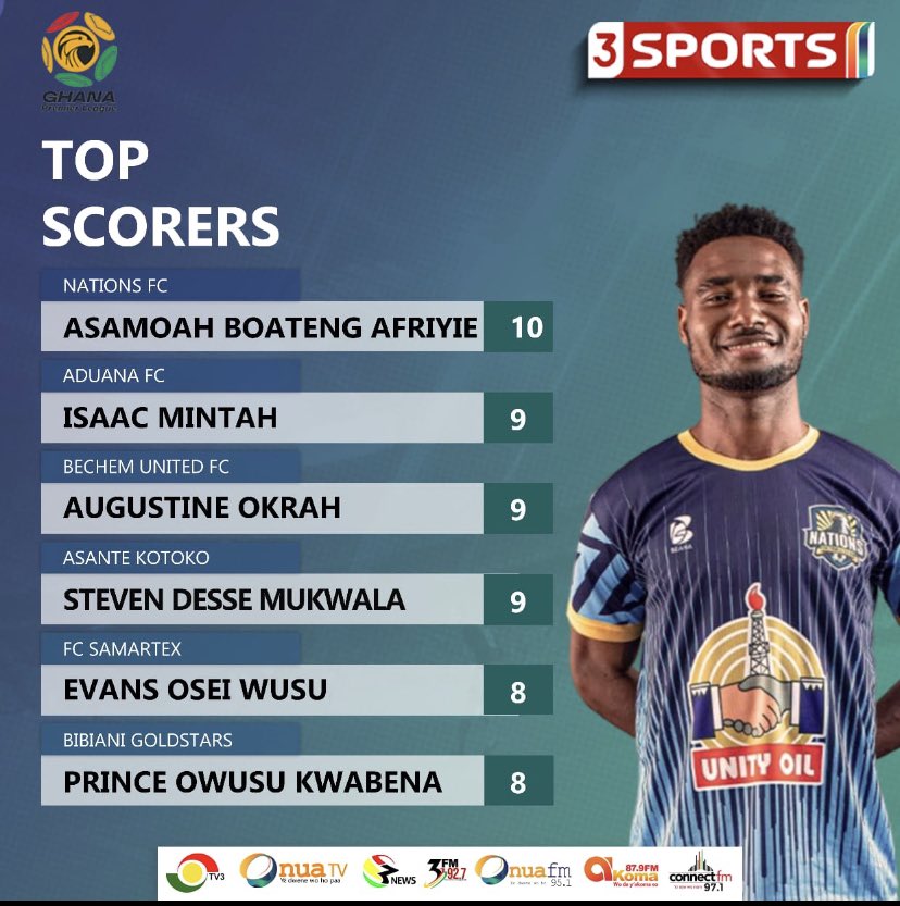 Asamoah Boateng Afriyie leads the goalscoring chart in the Ghana Premier League this season

#TV3GH #3SportsGH