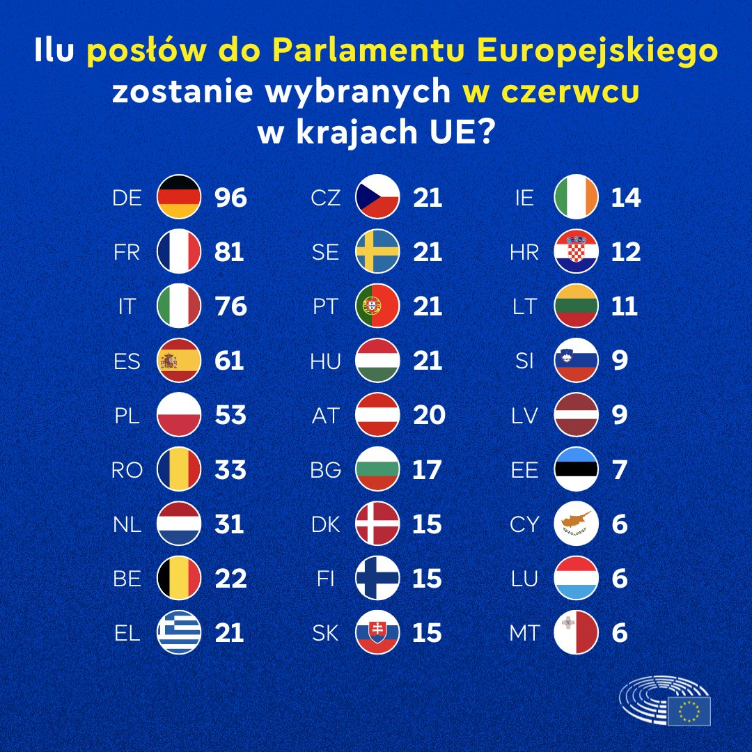 🇪🇺🇵🇱 9 czerwca wybierzemy 53 posłów i posłanki do Parlamentu Europejskiego z Polski. 🗳️ Podział miejsc uwzględnia wielkość populacji państw UE, a także potrzebę minimalnego poziomu reprezentacji obywateli z mniejszych krajów. #WykorzystajSwójGłos #wyboryeuropejskie2024