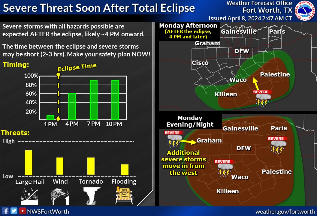 A couple of hours after the eclipse, attention turns a widespread severe threat with large hail, damaging winds, tornadoes, & flooding all possible. You absolutely NEED to have a safety plan (especially if traveling!) and have multiple ways to receive alerts! #dfwwx #ctxwx #txwx